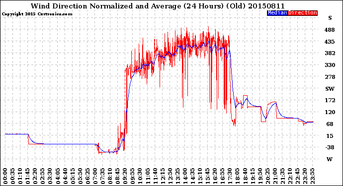 Milwaukee Weather Wind Direction<br>Normalized and Average<br>(24 Hours) (Old)