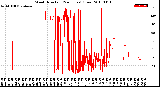 Milwaukee Weather Wind Direction<br>(24 Hours) (Raw)