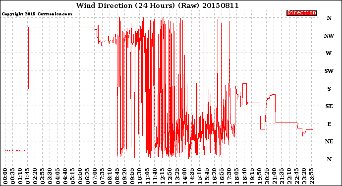 Milwaukee Weather Wind Direction<br>(24 Hours) (Raw)