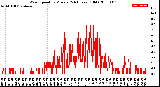 Milwaukee Weather Wind Speed<br>by Minute<br>(24 Hours) (Old)