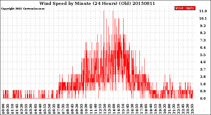 Milwaukee Weather Wind Speed<br>by Minute<br>(24 Hours) (Old)