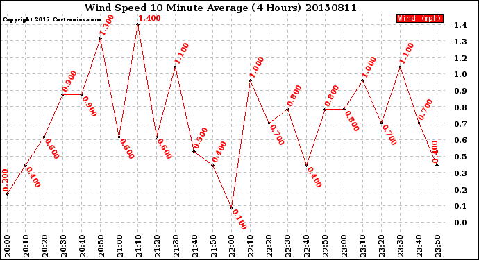 Milwaukee Weather Wind Speed<br>10 Minute Average<br>(4 Hours)