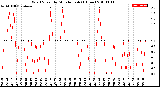 Milwaukee Weather Wind Speed<br>by Minute mph<br>(1 Hour)