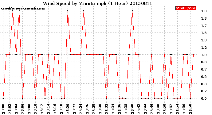 Milwaukee Weather Wind Speed<br>by Minute mph<br>(1 Hour)