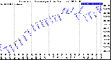 Milwaukee Weather Barometric Pressure<br>per Hour<br>(24 Hours)