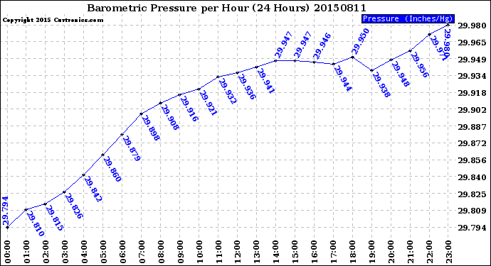 Milwaukee Weather Barometric Pressure<br>per Hour<br>(24 Hours)