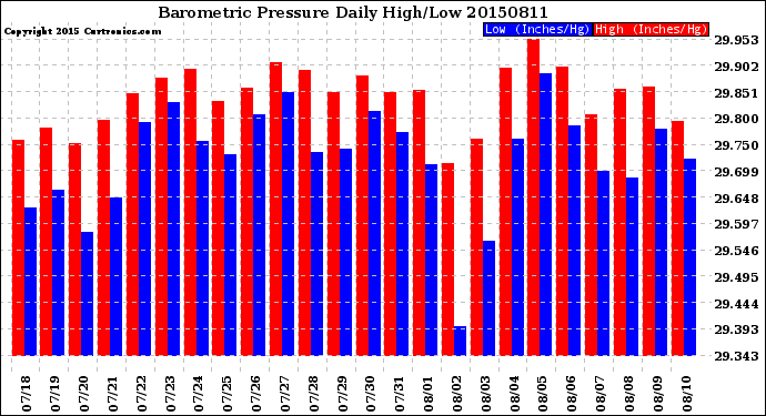 Milwaukee Weather Barometric Pressure<br>Daily High/Low