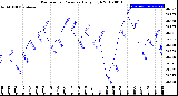 Milwaukee Weather Barometric Pressure<br>Daily High