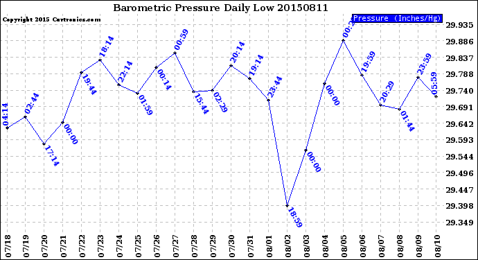 Milwaukee Weather Barometric Pressure<br>Daily Low