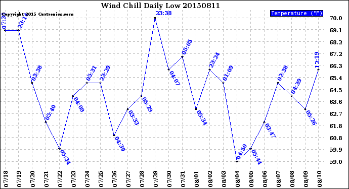 Milwaukee Weather Wind Chill<br>Daily Low