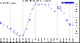 Milwaukee Weather Wind Chill<br>(24 Hours)