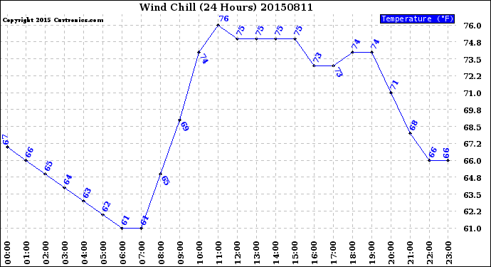 Milwaukee Weather Wind Chill<br>(24 Hours)