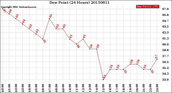 Milwaukee Weather Dew Point<br>(24 Hours)