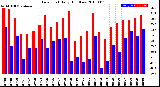 Milwaukee Weather Dew Point<br>Daily High/Low