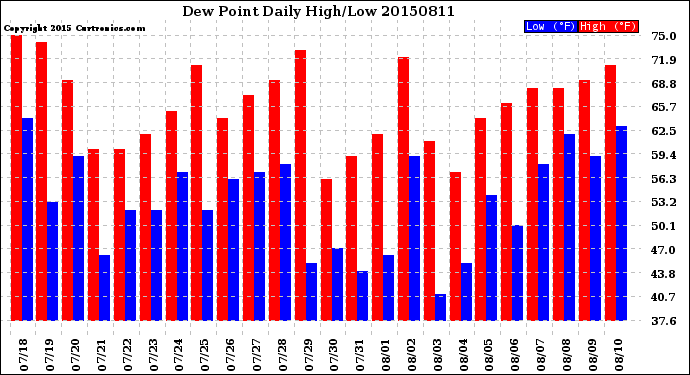 Milwaukee Weather Dew Point<br>Daily High/Low