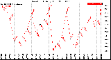 Milwaukee Weather Dew Point<br>Daily High