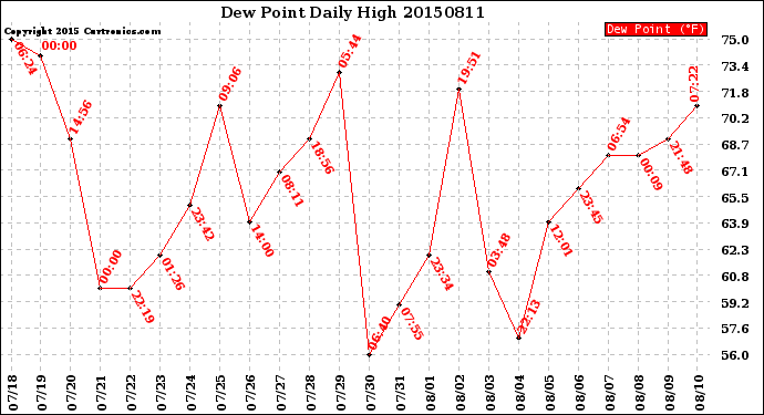 Milwaukee Weather Dew Point<br>Daily High