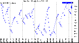 Milwaukee Weather Dew Point<br>Daily Low