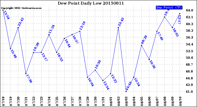 Milwaukee Weather Dew Point<br>Daily Low