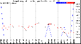 Milwaukee Weather Evapotranspiration<br>vs Rain per Day<br>(Inches)