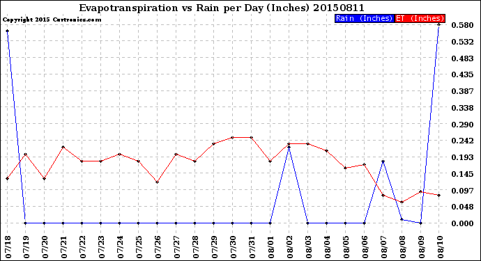 Milwaukee Weather Evapotranspiration<br>vs Rain per Day<br>(Inches)
