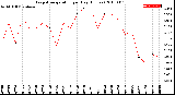 Milwaukee Weather Evapotranspiration<br>per Day (Inches)