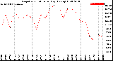 Milwaukee Weather Evapotranspiration<br>per Day (Ozs sq/ft)