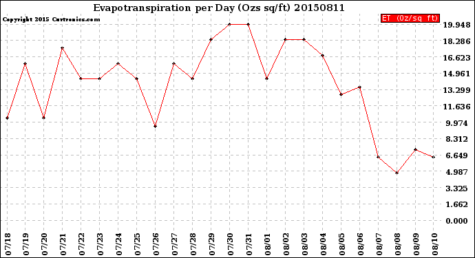 Milwaukee Weather Evapotranspiration<br>per Day (Ozs sq/ft)