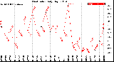 Milwaukee Weather Heat Index<br>Daily High