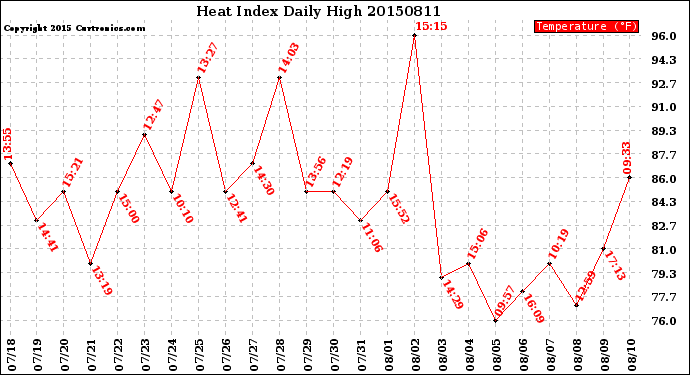 Milwaukee Weather Heat Index<br>Daily High