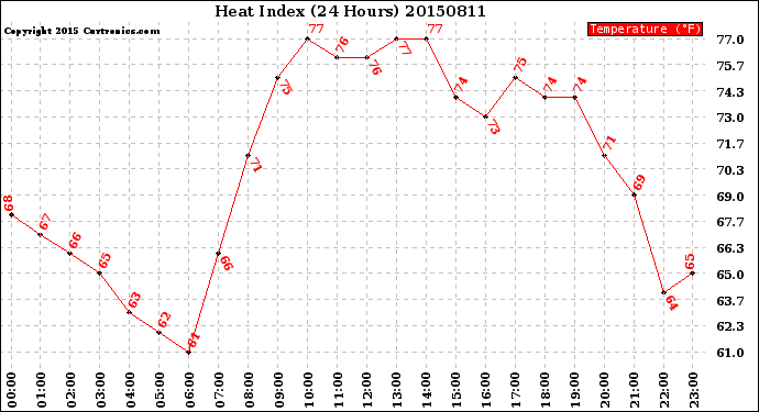 Milwaukee Weather Heat Index<br>(24 Hours)