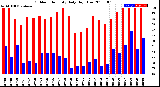 Milwaukee Weather Outdoor Humidity<br>Daily High/Low