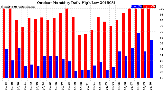 Milwaukee Weather Outdoor Humidity<br>Daily High/Low