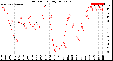 Milwaukee Weather Outdoor Humidity<br>Daily High