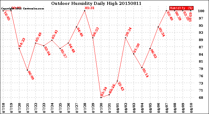 Milwaukee Weather Outdoor Humidity<br>Daily High