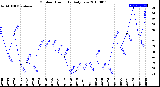 Milwaukee Weather Outdoor Humidity<br>Daily Low