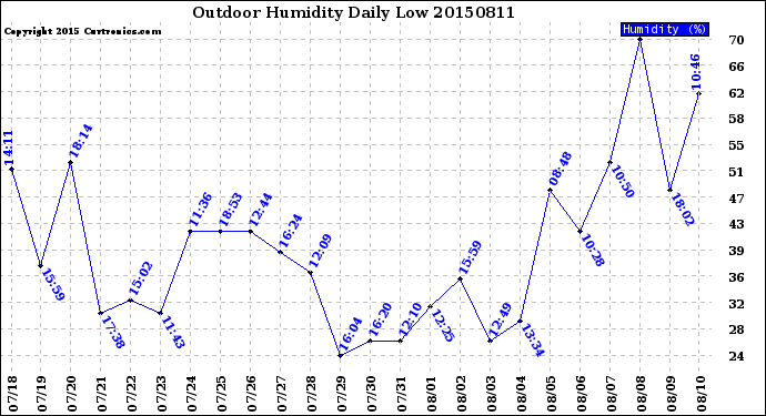 Milwaukee Weather Outdoor Humidity<br>Daily Low