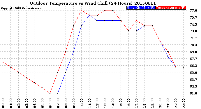 Milwaukee Weather Outdoor Temperature<br>vs Wind Chill<br>(24 Hours)