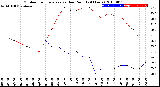 Milwaukee Weather Outdoor Temperature<br>vs Dew Point<br>(24 Hours)