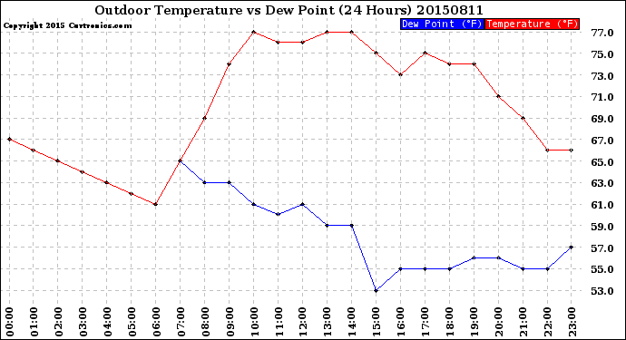 Milwaukee Weather Outdoor Temperature<br>vs Dew Point<br>(24 Hours)