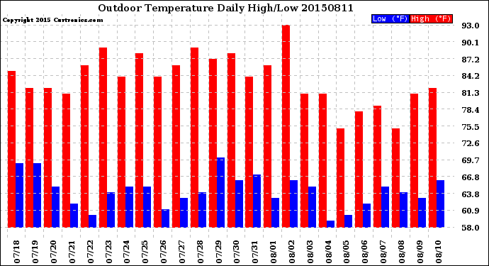 Milwaukee Weather Outdoor Temperature<br>Daily High/Low