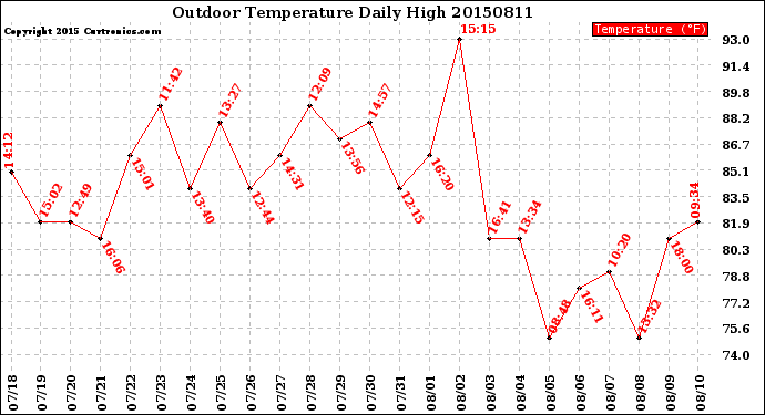 Milwaukee Weather Outdoor Temperature<br>Daily High