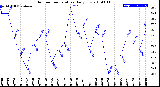 Milwaukee Weather Outdoor Temperature<br>Daily Low