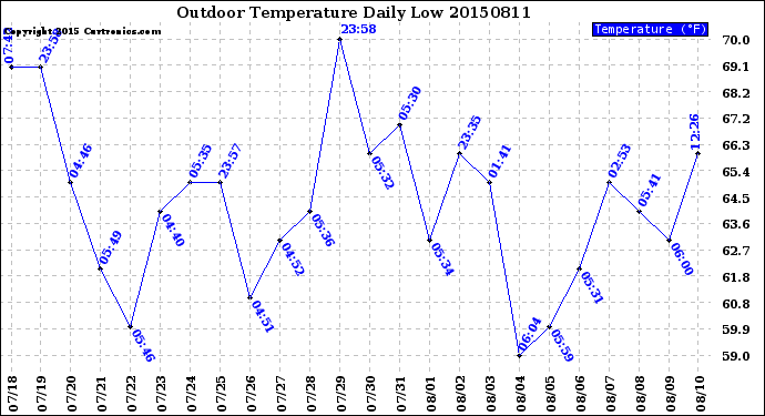 Milwaukee Weather Outdoor Temperature<br>Daily Low