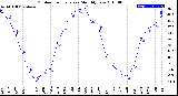 Milwaukee Weather Outdoor Temperature<br>Monthly Low