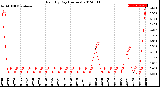 Milwaukee Weather Rain<br>By Day<br>(Inches)