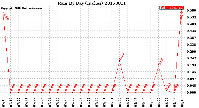 Milwaukee Weather Rain<br>By Day<br>(Inches)