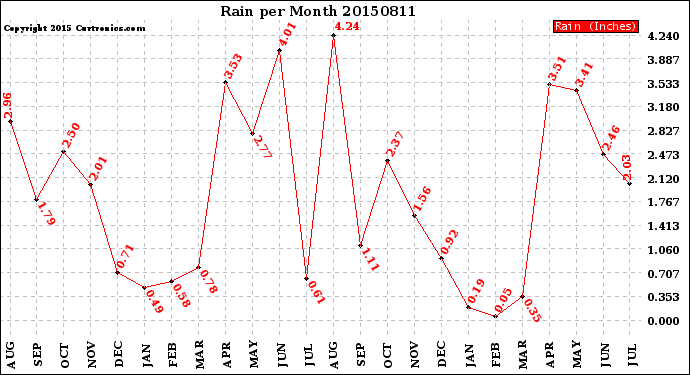 Milwaukee Weather Rain<br>per Month