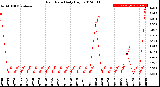 Milwaukee Weather Rain Rate<br>Daily High