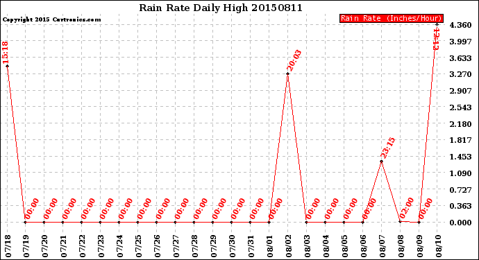Milwaukee Weather Rain Rate<br>Daily High